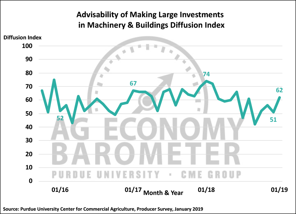 Figure 3. Large Farm Investment Index, October 2015-January 2019.