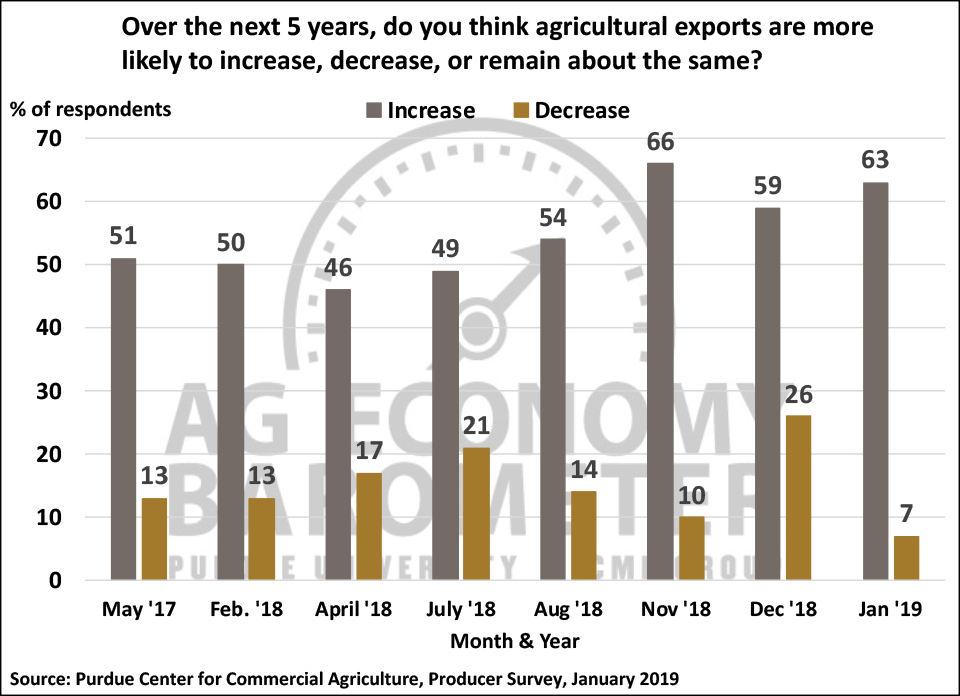 Figure 4. Over the Next 5 Years, Do You Think Agricultural Exports Are More Likely to Increase, Decrease, or Remain About the Same?, May 2017-January 2019.