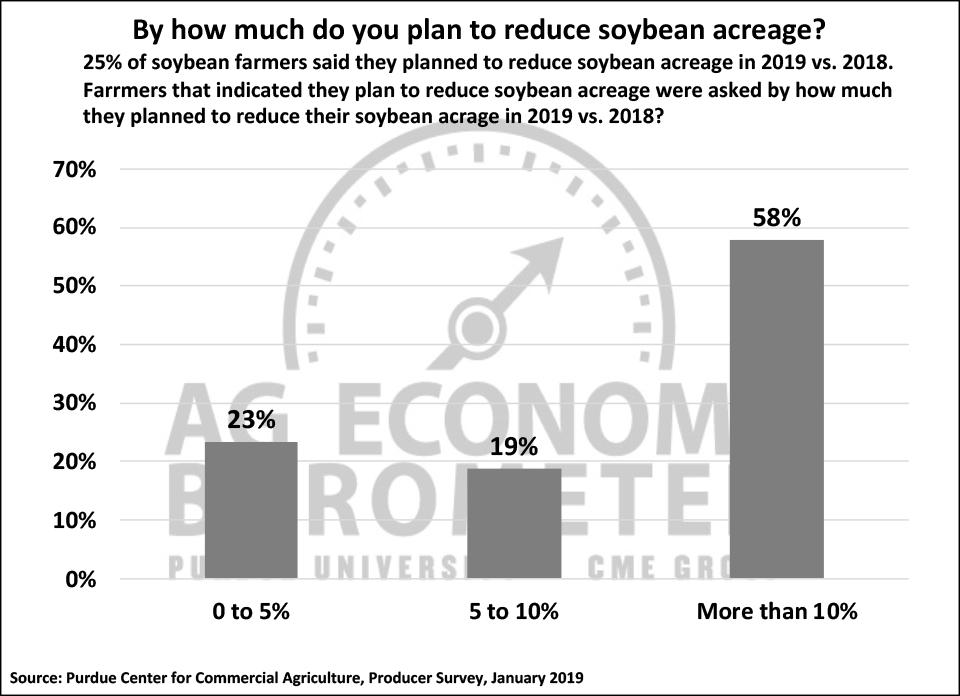 Figure 5. Planned Change in 2019 Soybean Acreage vs. 2018 by Soybean Farmers That Plan to Reduce their Soybean Acreage, January 2019.