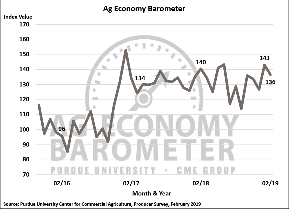Figure 1. Purdue/CME Group Ag Economy Barometer, October 2015-February 2019.