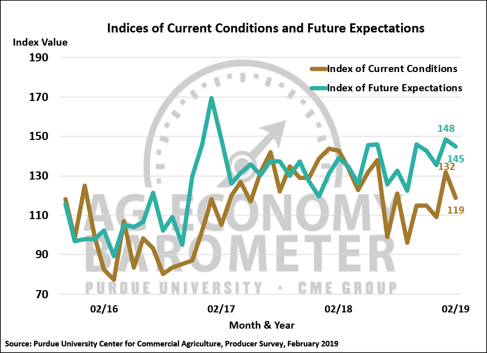 Figure 2. Indices of Current Conditions and Future Expectations, October 2015-February 2019.