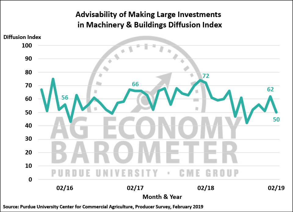 Figure 3. Large Farm Investment Index, October 2015-February 2019.