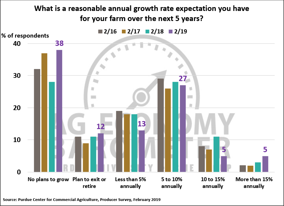Figure 4. Growth Rate Expectations for Your Farm Over the Next Five Years, February 2016-February 2019.
