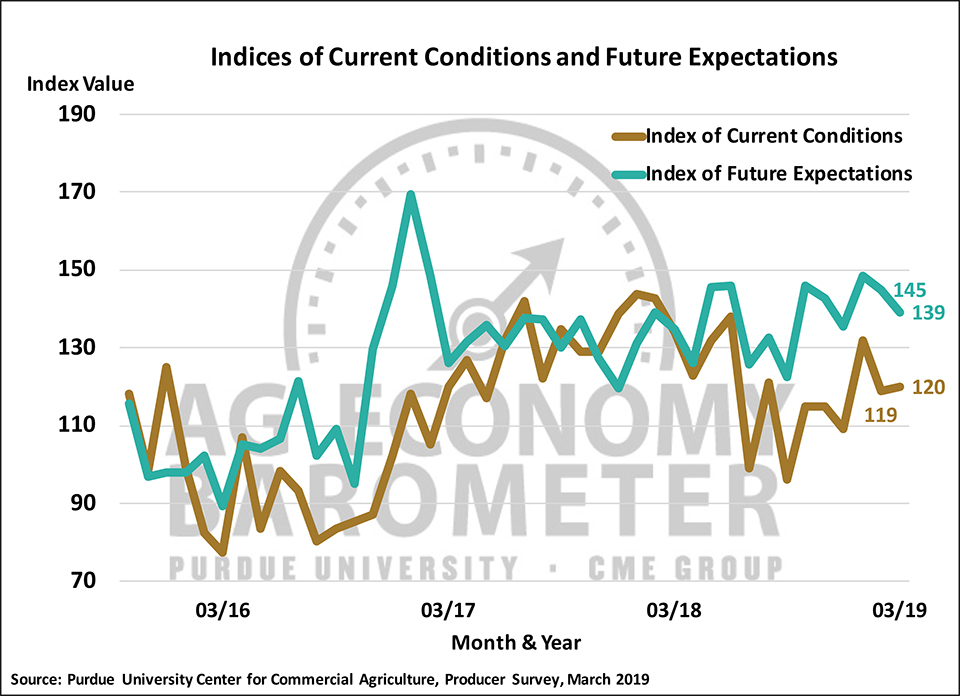 Figure 2. Indices of Current Conditions and Future Expectations, October 2015-March 2019.