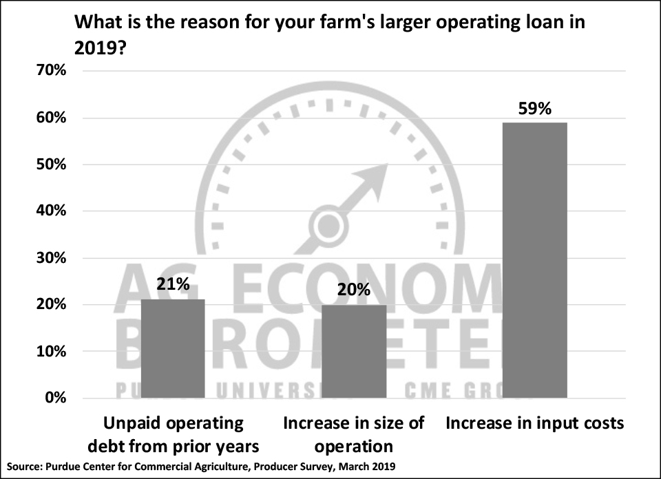 Figure 4. Reason for Increase in Size of Operating Loan, March 2019.