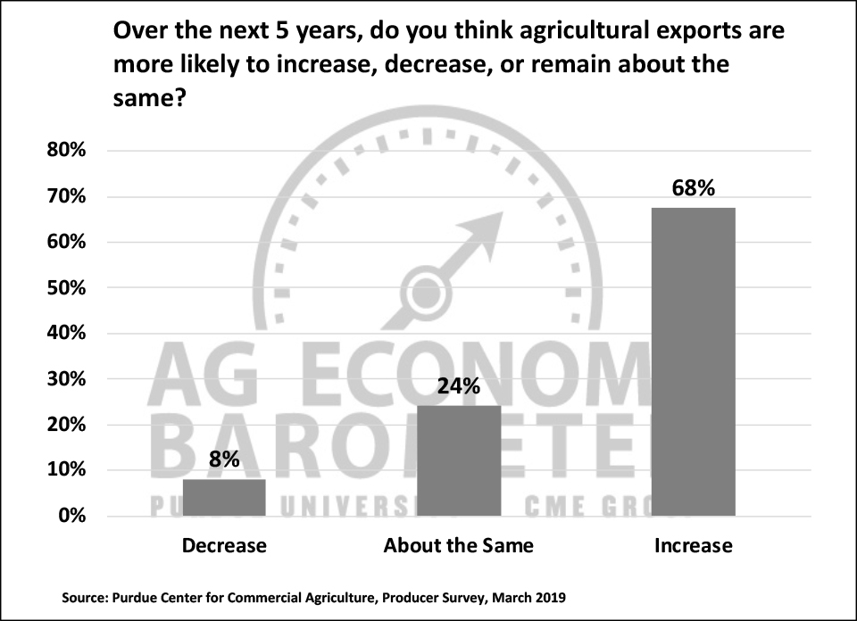 Figure 5. Are Agricultural Exports More Likely to Increase, Decrease or Remain the Same, March 2019.