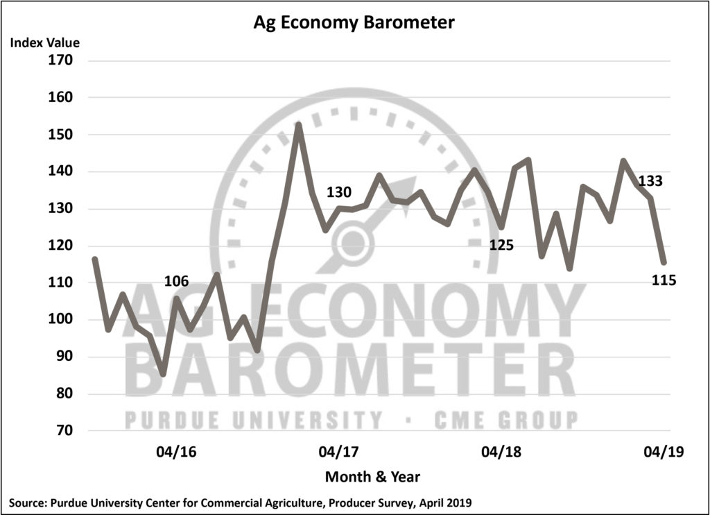 Producer sentiment plummets; trade dispute and weak financial performance wear on farmers. (Purdue/CME Group Ag Economy Barometer/James Mintert)