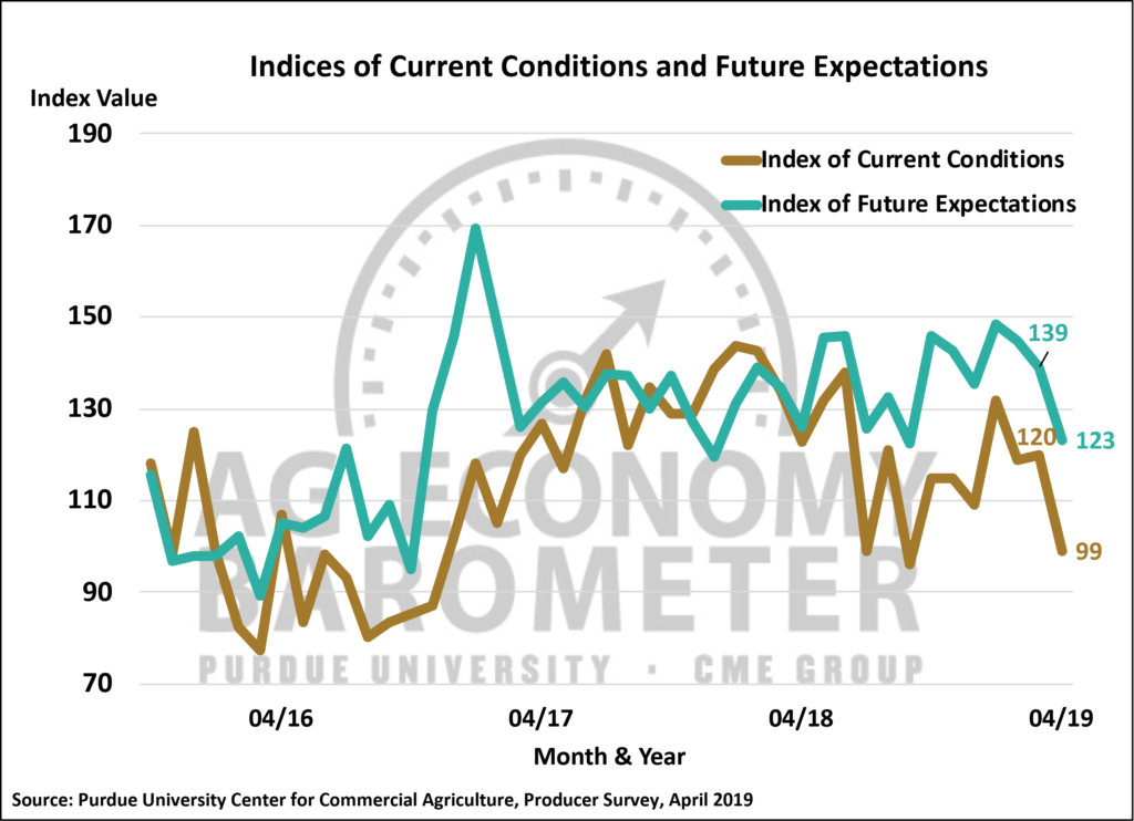 Figure 2. Indices of Current Conditions and Future Expectations, October 2015-April 2019.