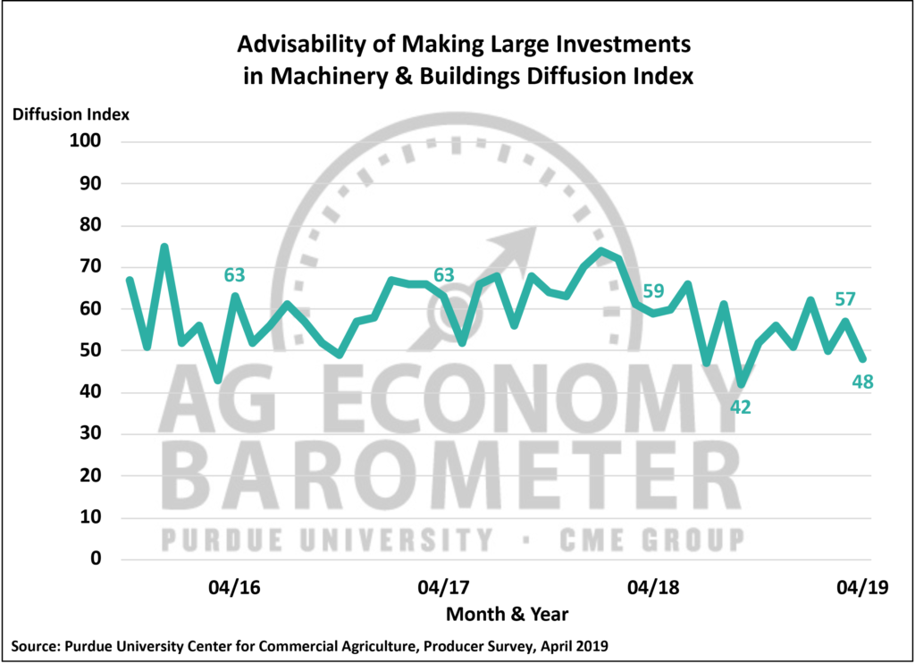 Figure 3. Large Farm Investment Index, October 2015-April 2019.