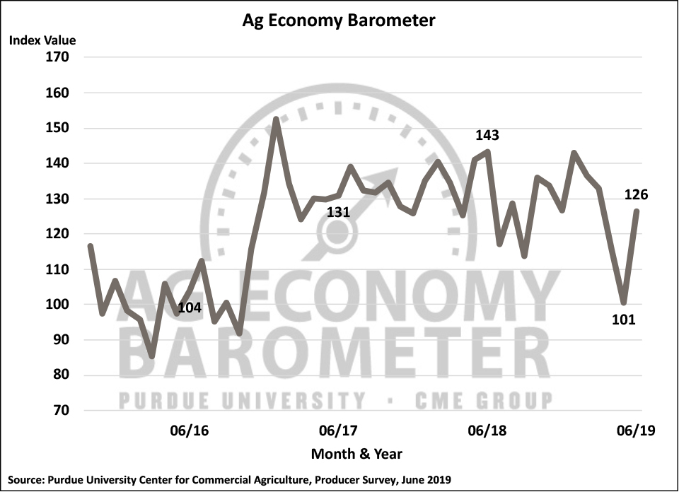 Figure 1. Purdue/CME Group Ag Economy Barometer, October 2015-June 2019.