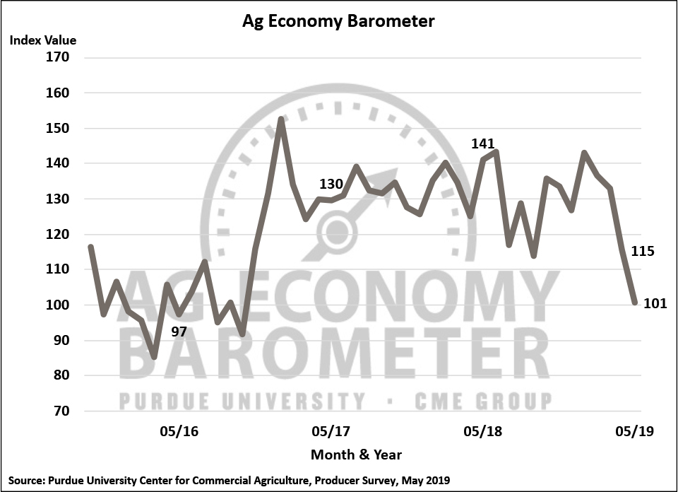 Figure 1. Purdue/CME Group Ag Economy Barometer, October 2015-May 2019.