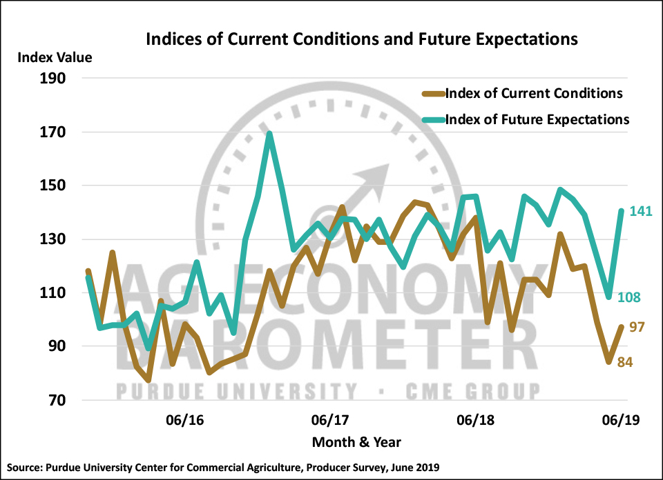 Figure 2. Indices of Current Conditions and Future Expectations, October 2015-June 2019.