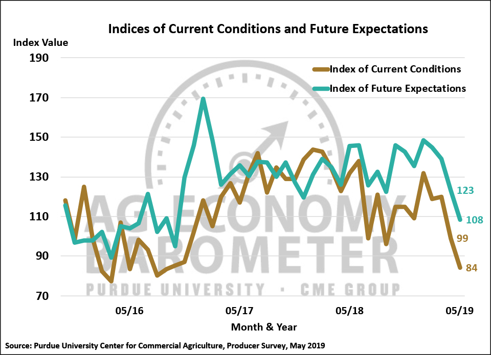 Figure 2. Indices of Current Conditions and Future Expectations, October 2015-May 2019.