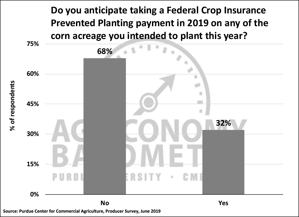 Figure 3. Percentage of Corn/Soybean Farmers that Anticipate Taking a Prevented Planting Payment on Corn in 2019, June 2019.