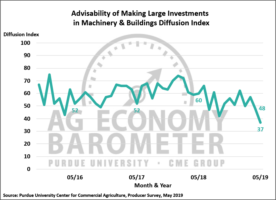 Figure 3. Large Farm Investment Index, October 2015-May 2019.