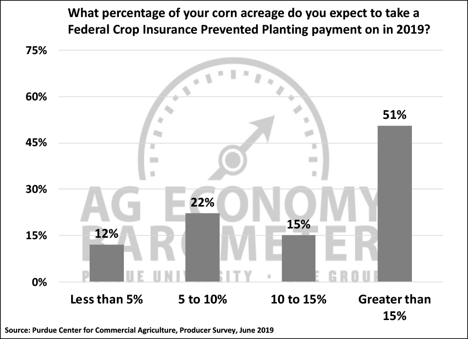 Figure 4. Percentage of Your Corn Acreage You Expect to Take a Federal Crop Insurance Prevented Planting Payment on in 2019, June 2019.