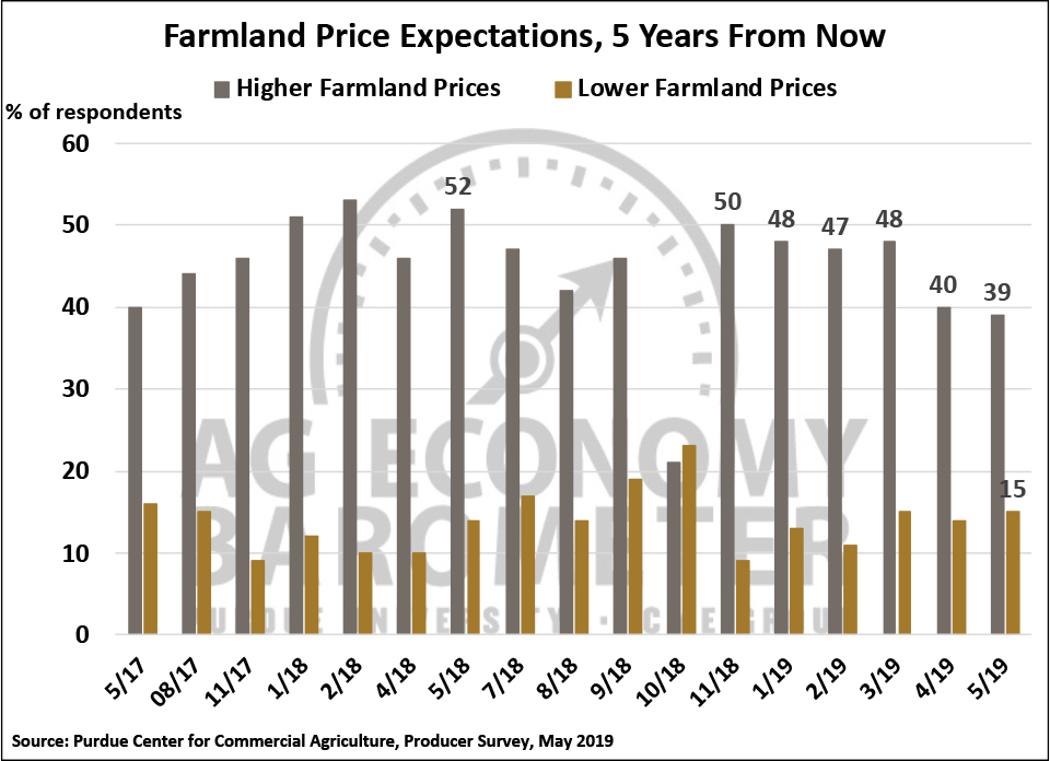 Figure 4. Farmland Price Expectations, 5 Years from Now, May 2017-May 2019.
