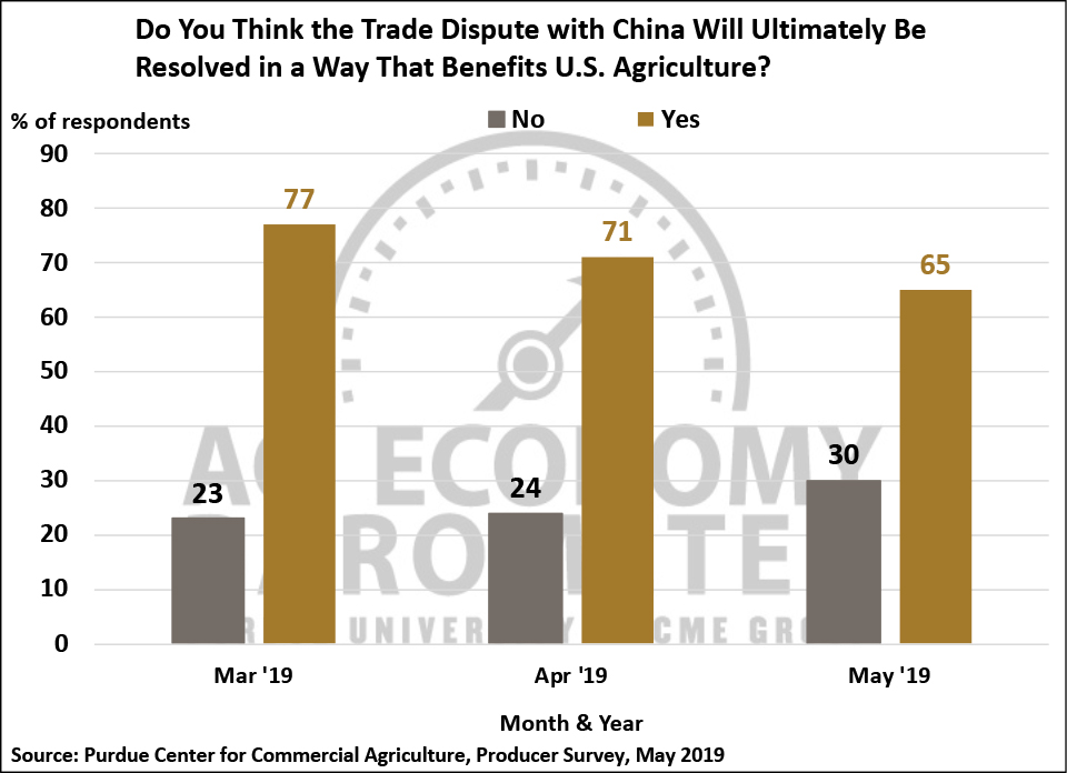 Figure 5. Do You Think the Trade Dispute with China Will Ultimately Be Resolved in a Way That Benefits U.S. Agriculture?, March 2019-May 2019.