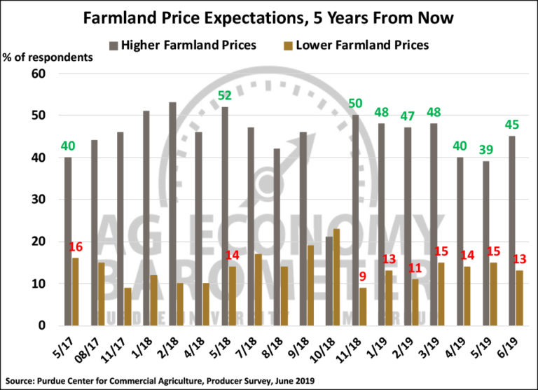 Farmer Sentiment Improves on Rise in Crop Prices and USDA Payment