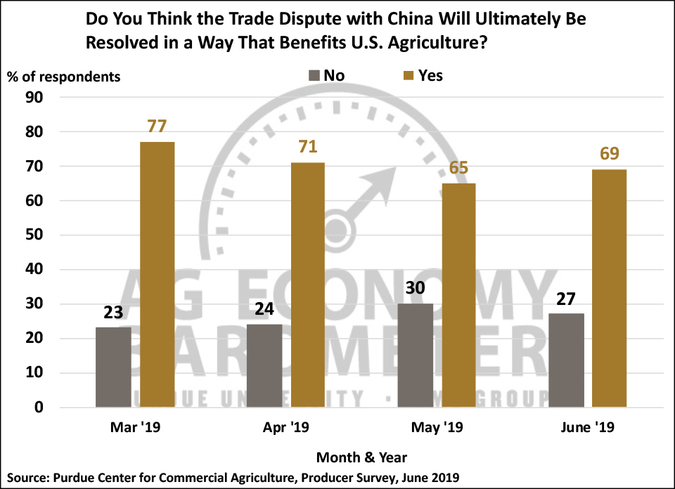 Figure 7. Do You Think the Trade Dispute with China Will Ultimately Be Resolved in a Way That Benefits U.S. Agriculture?, March 2019-June 2019.