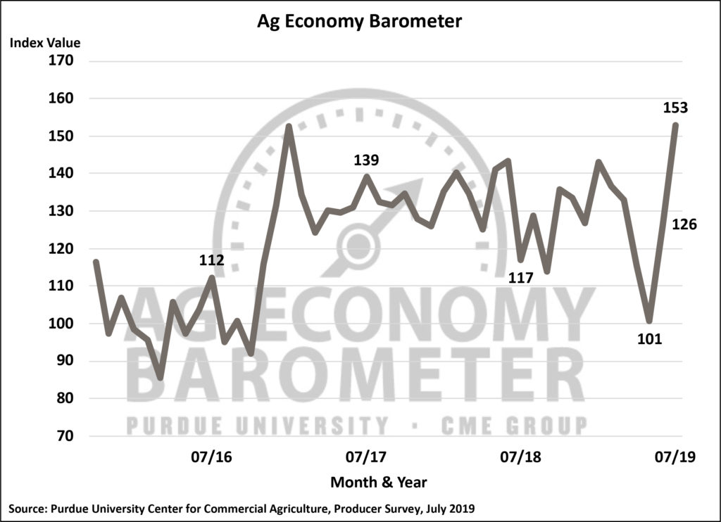 Confidence in the ag economy soars; producers confirm large prevented plantings of corn and soybeans. (Purdue/CME Group Ag Economy Barometer/James Mintert)