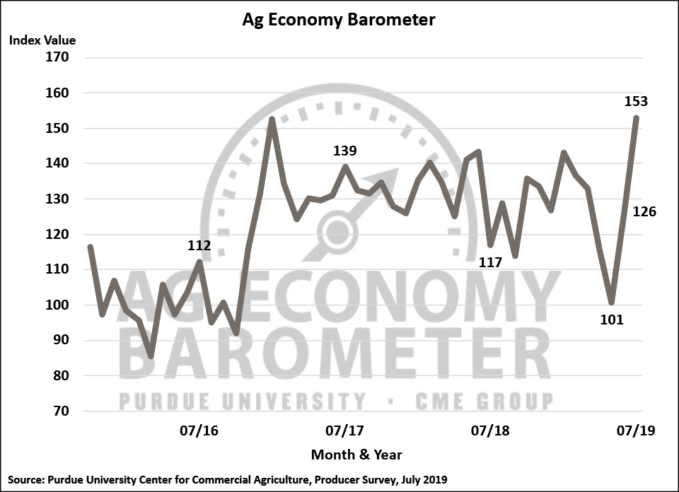 Figure 1. Purdue/CME Group Ag Economy Barometer, October 2015-July 2019.