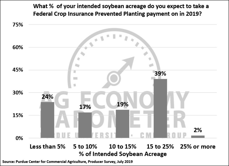 Figure 4. Percentage of Your Soybean Acreage You Expect to Take a Federal Crop Insurance Prevented Planting Payment on in 2019, July 2019.
