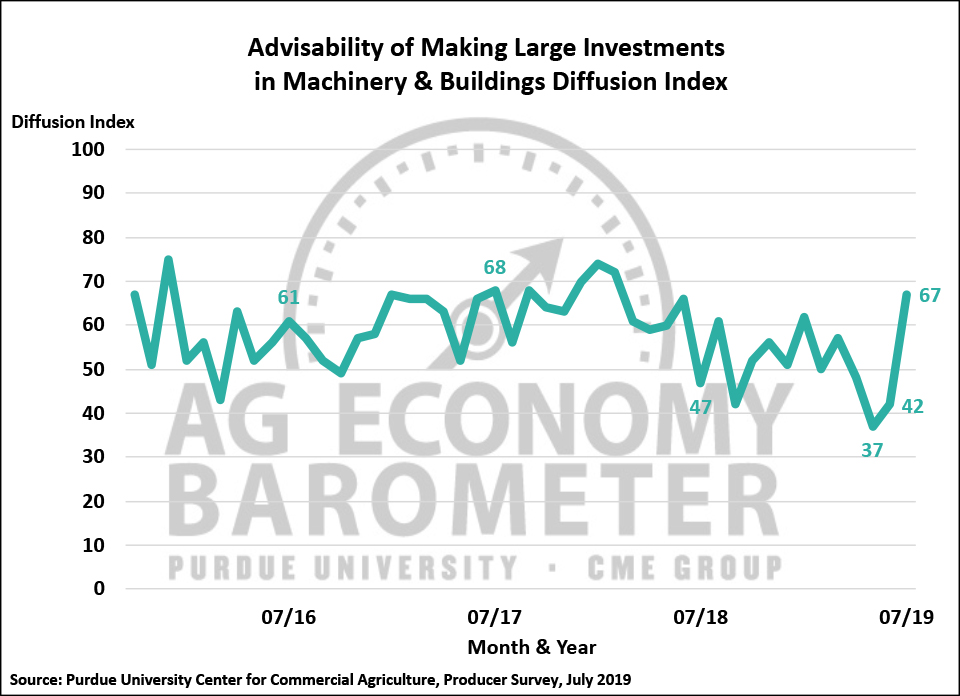 Figure 5. Large Farm Investment Index, October 2015-July 2019.
