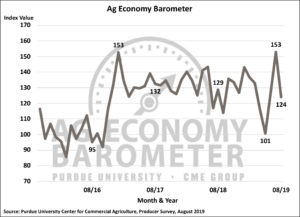 Ag Barometer Declines Sharply as Commodity Prices Weaken. (Purdue/CME Group Ag Economy Barometer/James Mintert)