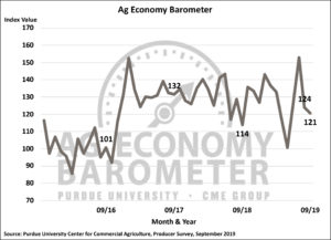 Farmer sentiment regarding current conditions slips in September. (Purdue/CME Group Ag Economy Barometer/James Mintert)