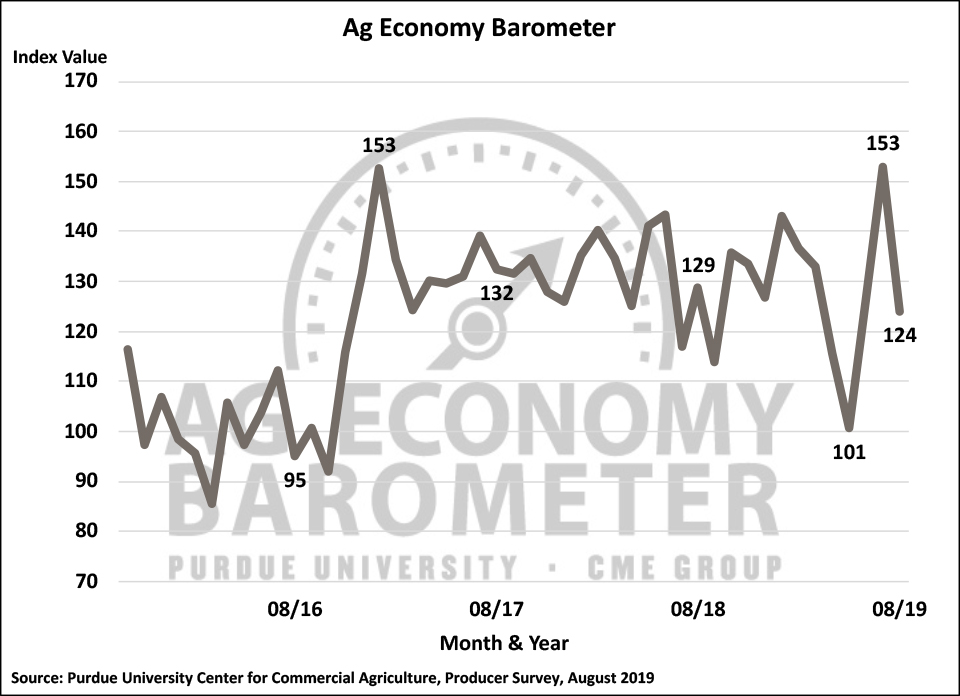 Figure 1. Purdue/CME Group Ag Economy Barometer, October 2015-August 2019.