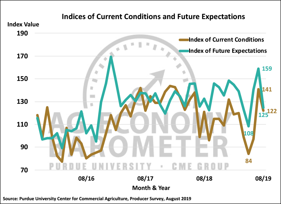 Figure 2. Indices of Current Conditions and Future Expectations, October 2015-August 2019.