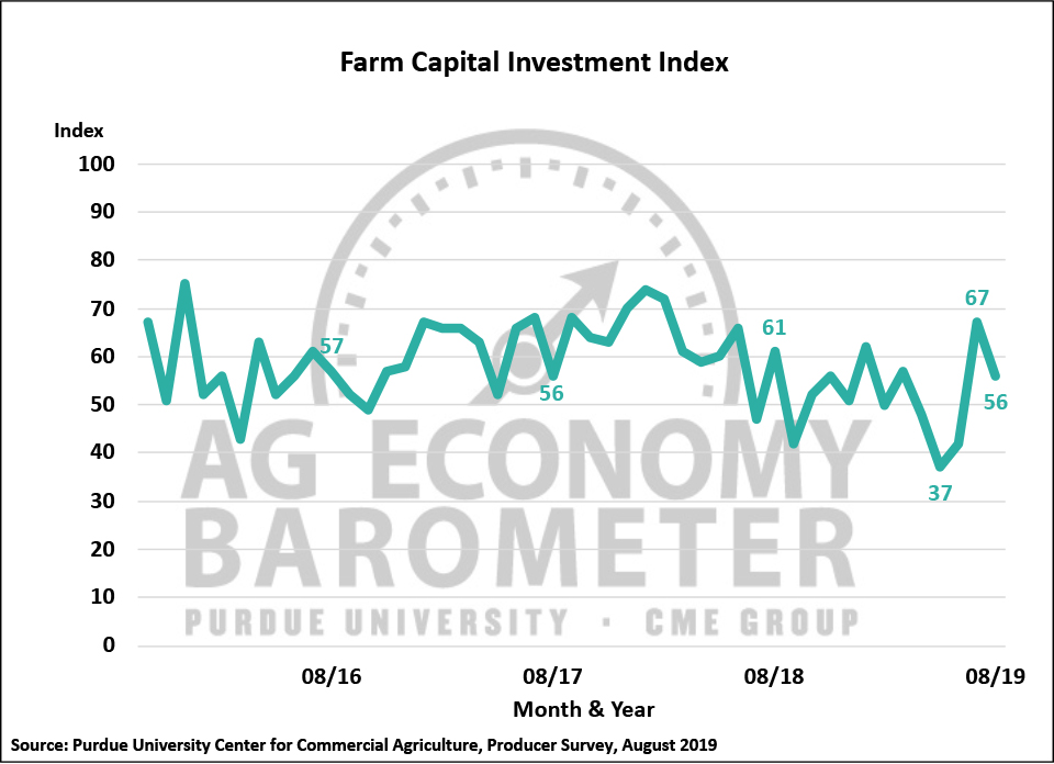 Figure 3. Large Farm Investment Index, October 2015-August 2019.