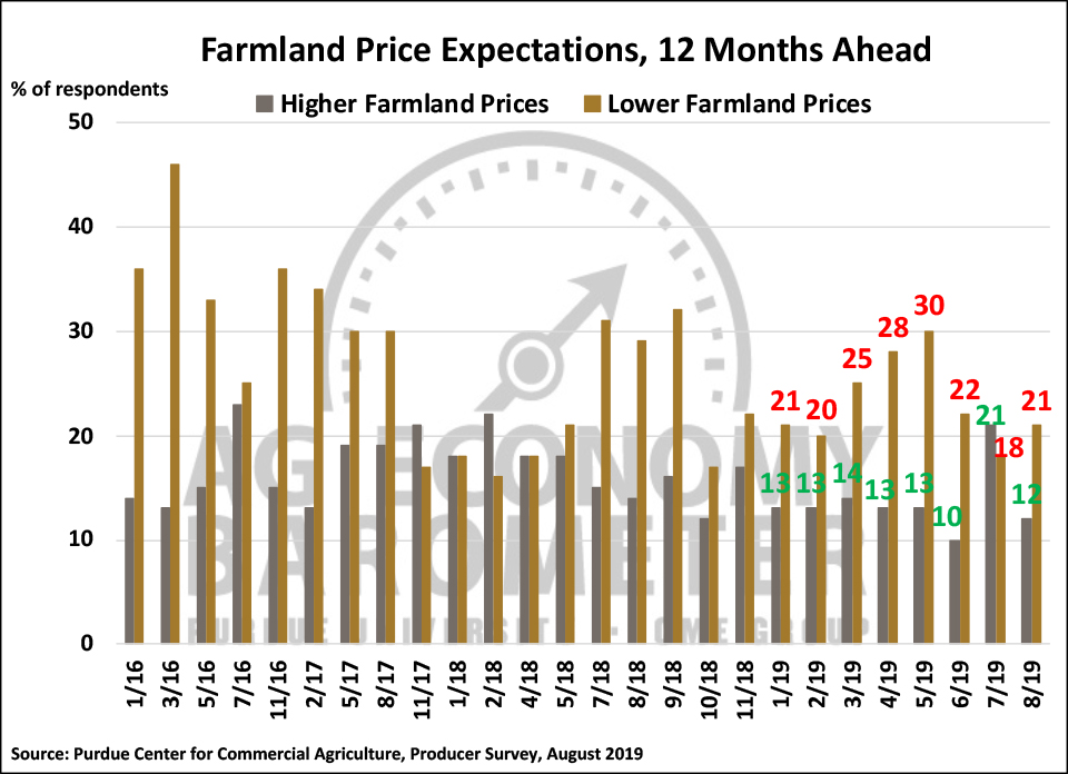 Figure 4. Farmland Price Expectations, 12-Months from Now, January 2016-August 2019.