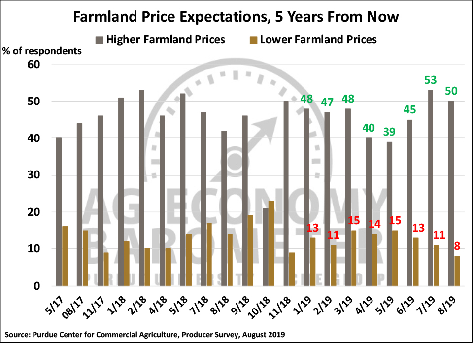 Figure 5. Farmland Price Expectations, 5-Years from Now, May 2017-August 2019.