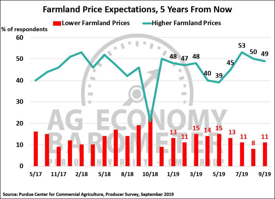Figure 5. Farmland Price Expectations, 5-Years from Now, May 2017-September 2019.