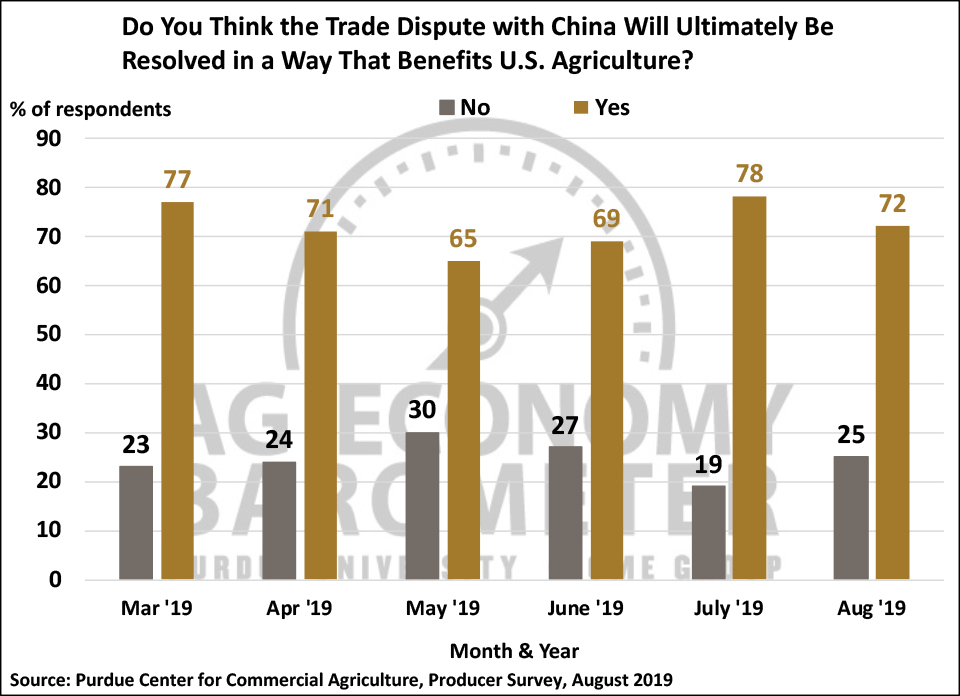 Figure 6. Do You Think the Trade Dispute with China Will Ultimately Be Resolved in a Way That Benefits U.S. Agriculture?, March 2019-August 2019.