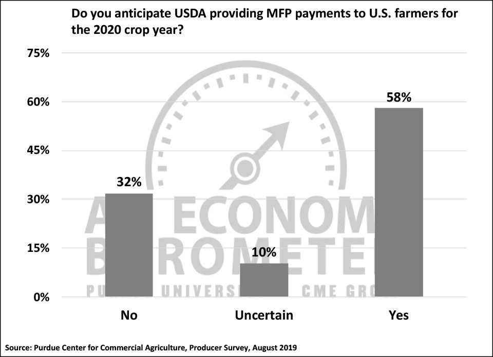 Figure 7. Do You Anticipate USDA Providing MFP Payments to U.S. Farmers for the 2020 Crop Year?