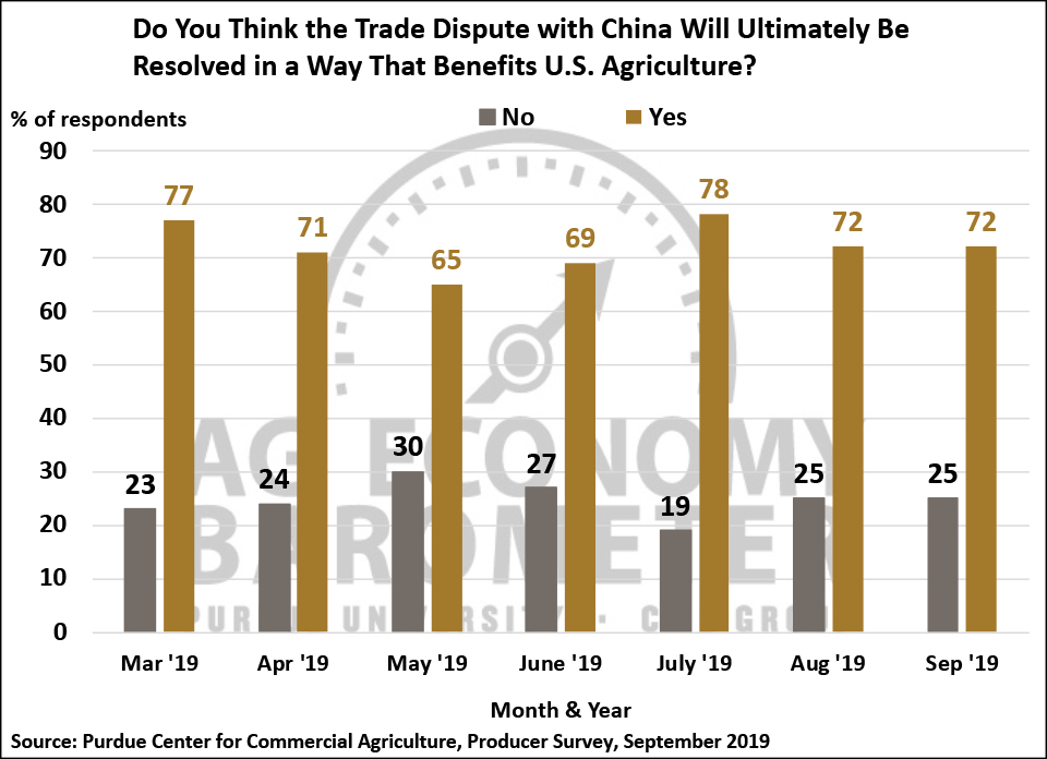 Figure 7. Do You Think the Trade Dispute with China Will Ultimately Be Resolved in a Way That Benefits U.S. Agriculture?, March 2019-September 2019.