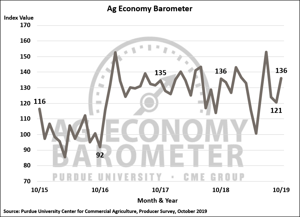 Figure 1. Purdue/CME Group Ag Economy Barometer, October 2015-October 2019.
