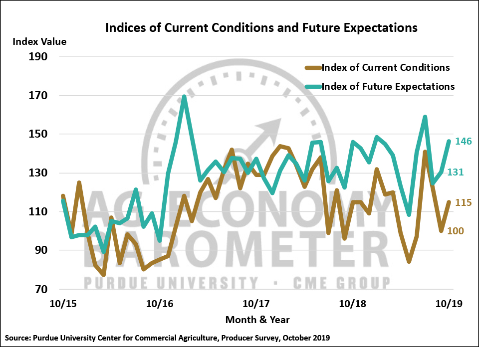 Figure 2. Indices of Current Conditions and Future Expectations, October 2015-October 2019.