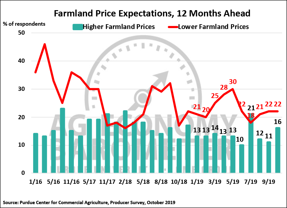 Figure 4. Farmland Price Expectations, 12-Months from Now, January 2016-October 2019.