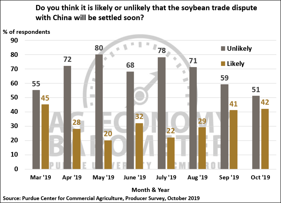Figure 6. Do You Think it is Likely or Unlikely that the Soybean Trade Dispute with China Will Be Settle Soon?, March 2019-October 2019.