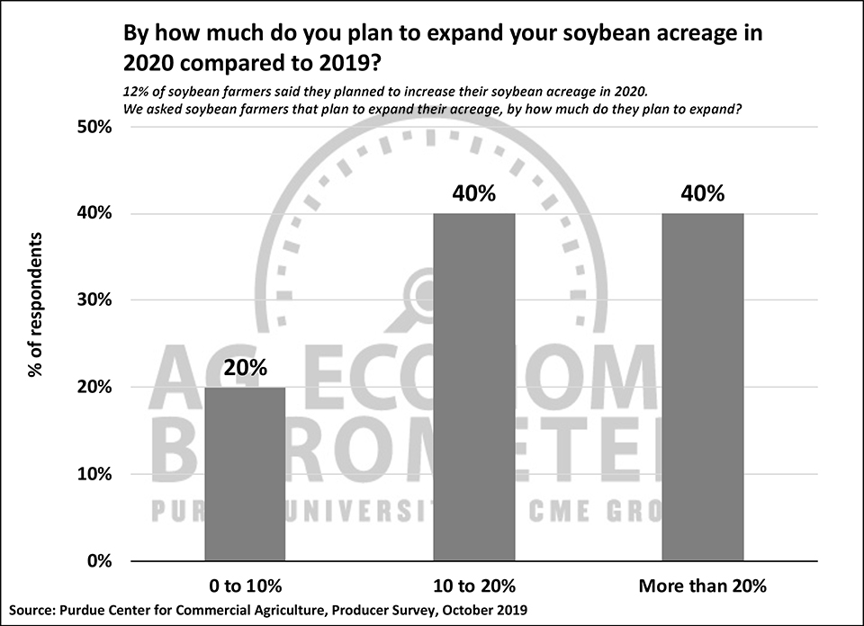 Figure 8. By How Much Do You Intend to Expand Your Soybean Acreage in 2020 Compared to 2019?, October 2019.