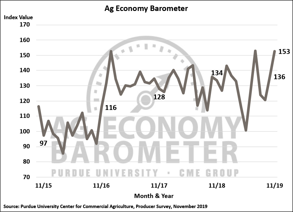 Figure 1. Purdue/CME Group Ag Economy Barometer, October 2015-November 2019.
