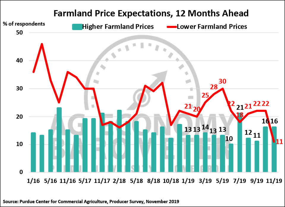 Figure 4. Farmland Price Expectations, 12-Months from Now, January 2016-November 2019.