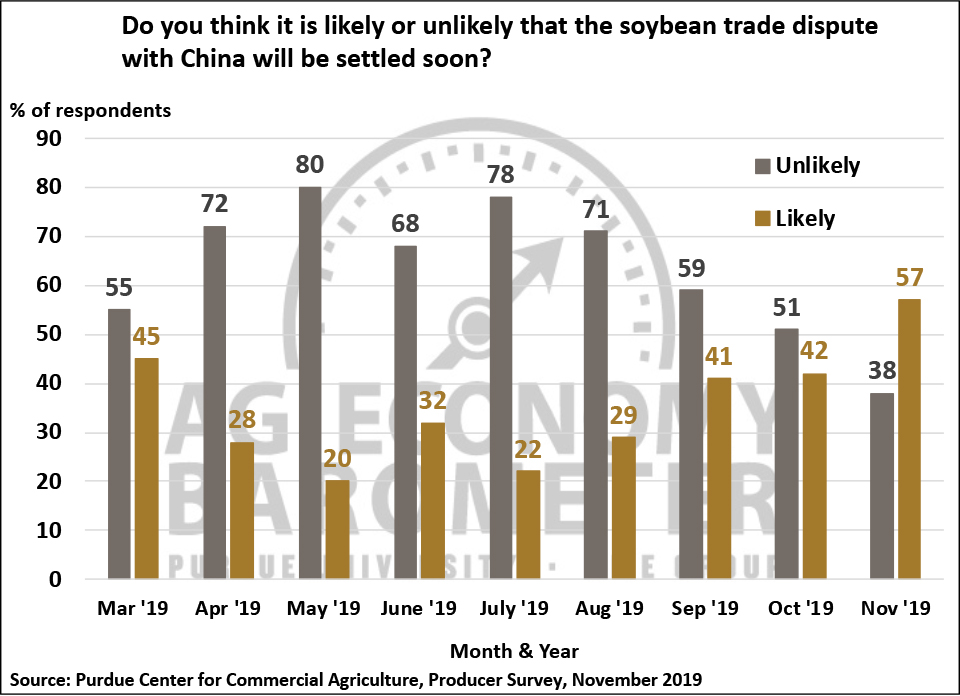 Figure 6. Do You Think it is Likely or Unlikely that the Soybean Trade Dispute with China Will Be Settled Soon?, March 2019-November 2019.