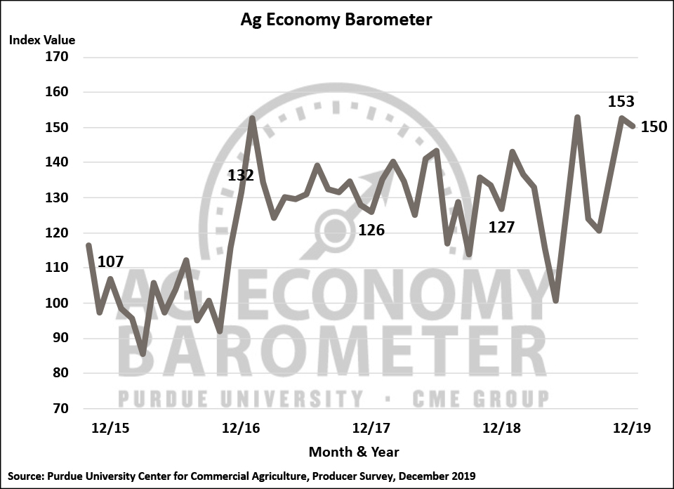 Figure 1. Purdue/CME Group Ag Economy Barometer, October 2015-December 2019.