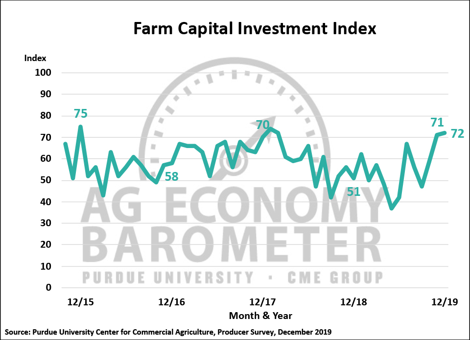 Figure 3. Farm Capital Investment Index, October 2015-December 2019.