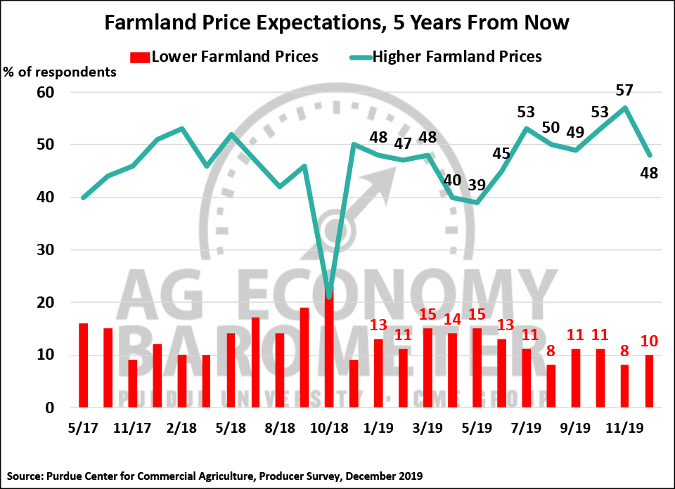 Figure 4. Farmland Price Expectations, 5-Years from Now, May 2017-December 2019.